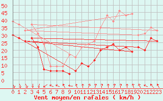 Courbe de la force du vent pour Mont-Aigoual (30)