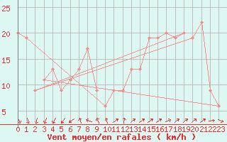 Courbe de la force du vent pour Mumbles