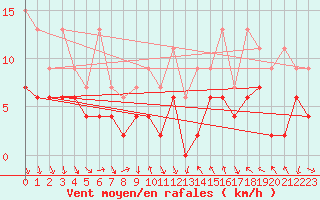 Courbe de la force du vent pour Luzern