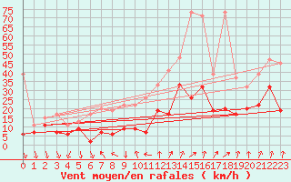 Courbe de la force du vent pour Piz Martegnas