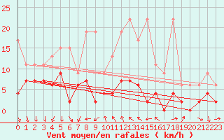 Courbe de la force du vent pour La Fretaz (Sw)
