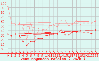 Courbe de la force du vent pour Grimsel Hospiz