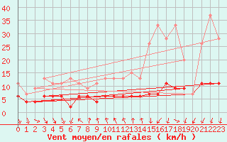 Courbe de la force du vent pour Pully-Lausanne (Sw)