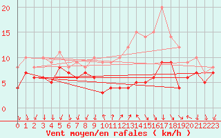 Courbe de la force du vent pour Ambrieu (01)