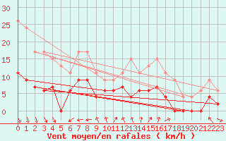Courbe de la force du vent pour Saint-Quentin (02)