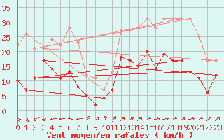 Courbe de la force du vent pour Ploumanac