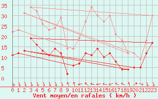 Courbe de la force du vent pour Chateauneuf Grasse (06)