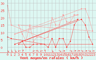 Courbe de la force du vent pour Saentis (Sw)