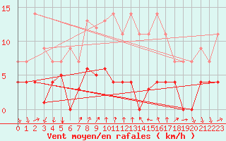 Courbe de la force du vent pour Arenys de Mar