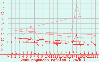 Courbe de la force du vent pour Rimnicu Vilcea