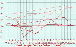 Courbe de la force du vent pour Rochefort Saint-Agnant (17)