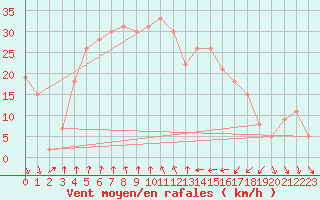 Courbe de la force du vent pour Vestmannaeyjar