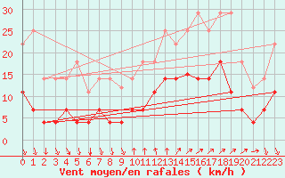 Courbe de la force du vent pour Ayamonte