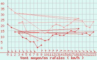 Courbe de la force du vent pour Cap Ferret (33)