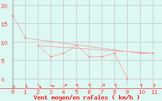 Courbe de la force du vent pour Cleveland, Cleveland-Hopkins International Airport