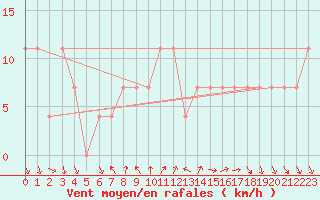 Courbe de la force du vent pour Eger