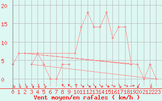 Courbe de la force du vent pour Mariapfarr