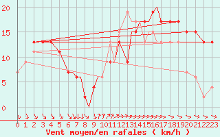 Courbe de la force du vent pour Scilly - Saint Mary