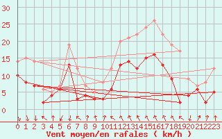 Courbe de la force du vent pour Alistro (2B)