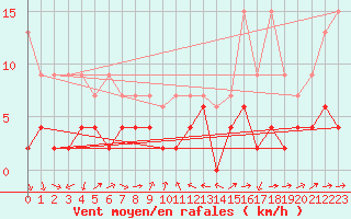 Courbe de la force du vent pour Scuol
