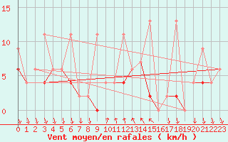 Courbe de la force du vent pour Antalya-Bolge