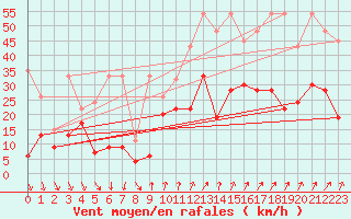 Courbe de la force du vent pour Piz Martegnas