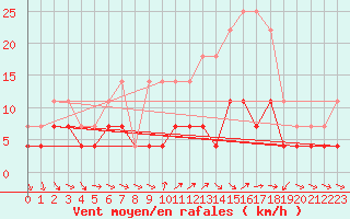 Courbe de la force du vent pour Vaslui