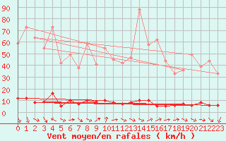Courbe de la force du vent pour Chamonix - Aiguille du Midi (74)