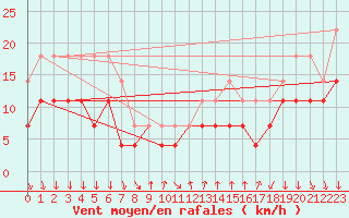 Courbe de la force du vent pour Kevo