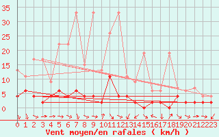 Courbe de la force du vent pour Disentis