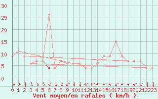 Courbe de la force du vent pour Kairouan