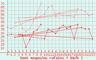 Courbe de la force du vent pour Millau - Soulobres (12)