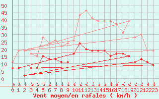 Courbe de la force du vent pour Nantes (44)