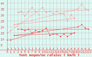 Courbe de la force du vent pour Schmuecke