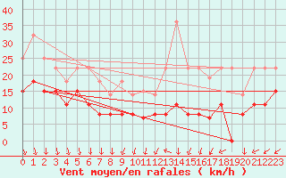 Courbe de la force du vent pour Villacoublay (78)