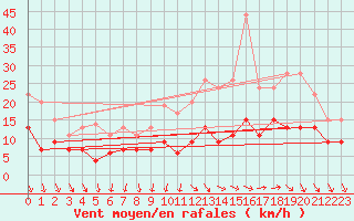 Courbe de la force du vent pour Tours (37)