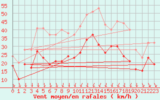 Courbe de la force du vent pour Alistro (2B)