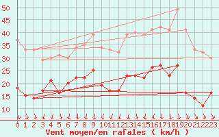 Courbe de la force du vent pour Albon (26)
