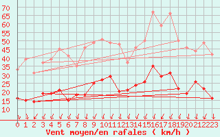 Courbe de la force du vent pour Formigures (66)