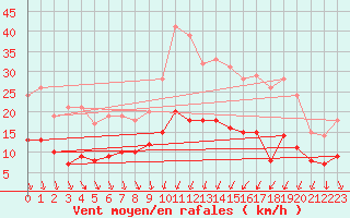 Courbe de la force du vent pour Marsillargues (34)