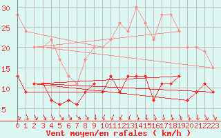 Courbe de la force du vent pour Angers-Beaucouz (49)