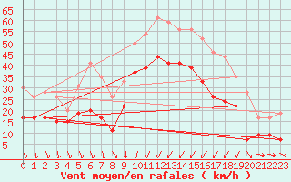 Courbe de la force du vent pour Solenzara - Base arienne (2B)