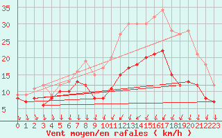 Courbe de la force du vent pour Angoulme - Brie Champniers (16)