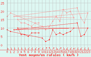 Courbe de la force du vent pour Le Mans (72)