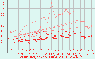Courbe de la force du vent pour Landos-Charbon (43)