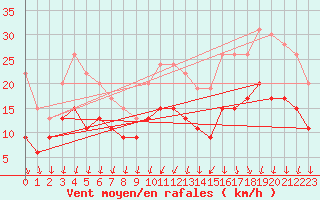 Courbe de la force du vent pour Laval (53)