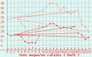 Courbe de la force du vent pour Formigures (66)