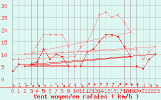 Courbe de la force du vent pour Hyres (83)