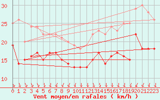 Courbe de la force du vent pour Ouessant (29)