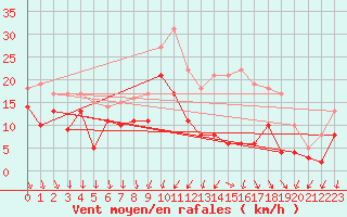 Courbe de la force du vent pour Orlans (45)